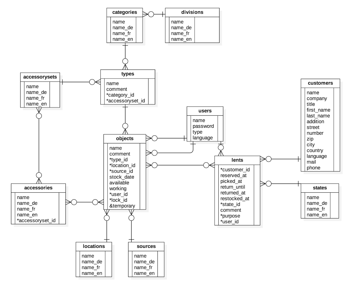 Diagramm